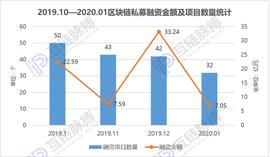 月报 | 1月全球区块链私募融资额环比下降八成，中美市场急剧降温_比特币:马斯克币圈最新消息比特币最新消息