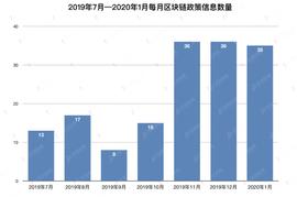 1月国内区块链政策发布密集：中央10部委连发11文扶持 12地方写入政府报告_区块链:区块链是什么意思