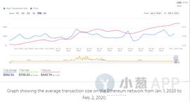 年初至今大涨47%，ETH会成为今年的黑马吗？_比特币:TRA