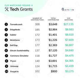 如何应对中心化的挑战？Vitalik发表第四轮Gitcoin Grants分析报告_ETH:etha币最新消息