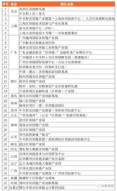 一文纵览全国 18 个政府主导的区块链产业园区发展状况_区块链:区块链工程专业学什么女生好