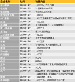 驰援湖北：1月28日新金融企业捐赠动态汇总_DIT:REDLC币