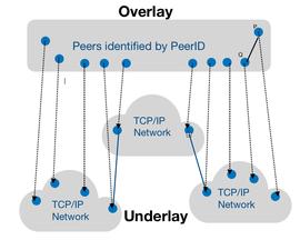 科普 | 理解以太坊的 P2P 网络_区块链:METAB币