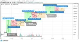 BTC减半|从MA、Z-Score、Reserve Risk出发,解析当前是否为入场佳机_比特币:scor币多少钱一个