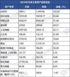 比特币成为2019年最赚钱的资产，中国地产罕见成亏损资产_比特币:加密货币