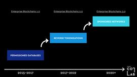 企业区块链3.0来了？推特CEO组建的Bluesky项目将面临什么挑战_区块链:代币化