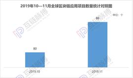 政策“催熟”区块链应用，11月中国落地项目量环比大增110%_区块链:Power Token