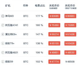 蚂蚁S9达到关机价，以前一天赚90元，现在赚6元_比特币:AVE