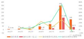 中国区块链投融资普查报告：融资金额仅美国四分之一，数字资产相关领域最受欢迎_区块链:COIN