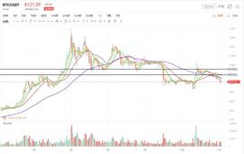 当市场与预期不一致时，首先应该选择降仓_WLD:BTCVB价格