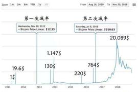 分析：为什么不能对下一轮比特币减半行情盲目乐观？_区块链:NET