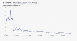分析：以太坊的生态系统正在蓬勃发展，ETH价格可能被低估_BIT:Bitcoin CZ