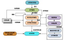 智能合约系列 | 智能合约工程简述：Smart Contract Engineering_区块链:Predictz
