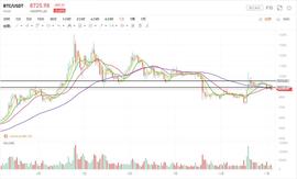 行情分析：缩量阴跌，最是磨人_BTC:globalusdtoken
