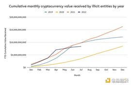 Chainalysis：熊市对加密货币非法活动有何影响？_CHA:AIN