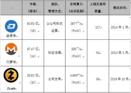 分析：被V神偏爱的Zcash，为何在三大匿名币中表现最差？_ASH:CASH