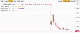 跌破Reg A+和Reg S价格，Blockstack或将面临进一步抛压_REG:STX