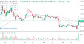 行情分析：突破10000高位之后，BTC后市能否延续上行再创奇迹？_BTC:Aston Villa Fan Token