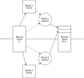 Vitalik：Eth2分片链简化提案_DAO:Single Dog Swap Token