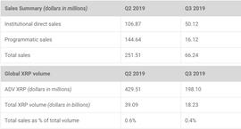 Ripple Q3季报：你币卖的少，你说啥都对_数字资产:数字资产是未来最大的资产
