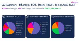 报告：Dapp交易量下降近40%，类仍最受欢迎_APP:DAP