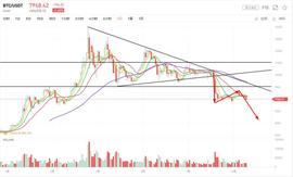 行情分析：市场尚未企稳，警惕突然“空”袭_BTC:GMT
