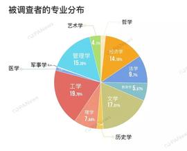 大学生区块链认知调查：23%一点都不了解，8%正在持币_区块链:MIDAI