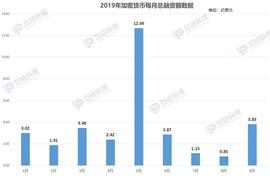 月报 | ICO起死回生？9月加密货币融资额环比增长33倍_CHA:Chain