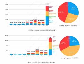 DeFi借贷月报|Maker连降利率，借贷平台间套利空间缩小_EFI:DEF