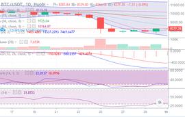 行情分析：BTC日蓄力调整，上行爆发只等契机到来_ITA:DGMT