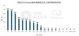 The Block最新研究：哪些投资机构从Coinbase的上币中受益？_THE:Magic Ethereum Money