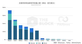 钱包数据解读：交易所持有超124亿美元主流币，谁是最大Holder？_比特币:BIT