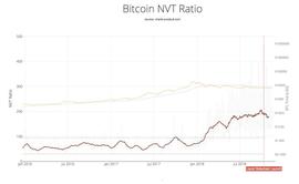 先忘掉 NVT 和货币交换方程式，这有加密资产估值新模型_NVT:NVT价格