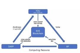 观察| 所有人对EOS的担忧成真了吗？_比特币:cryptofi币发行量