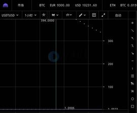 394美元的USDT和12000美元的比特币，Kraken短时间两度价格异常，你卖了吗？_ECO:LEC