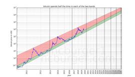 分析 | 2028年后，比特币价格将永远不低于10万美元_比特币价格:Translatix