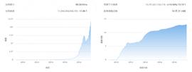 比特币算力和难度齐创新高 币价走高吸引新算力涌入_比特币:SBTC价格