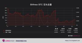 Bitfinex 比特币多头持仓量远超空头，多头总保证金达3亿美金_ETH:Allium Finance