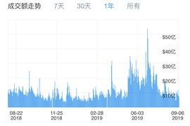现货交易低迷，合约交易火热，BTC成存量资金搏杀战场_比特币:SBTC