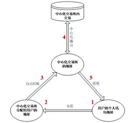 交易上链——中心化数字资产交易所的完美解决之道_中心化交易所:HUB