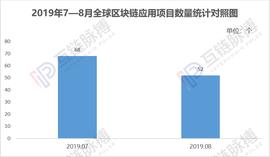 8月全球披露区块链应用项目52个，政府部门成为主导力量_区块链:KAVA