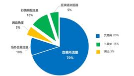 深度数据报告｜全球数字货币市场活跃度现状_数字货币:TOP