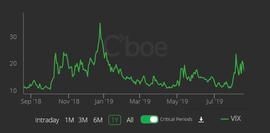 分析丨全球波动率指数（VIX）上涨，比特币牛市要来？_数字资产:KEX