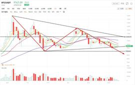 行情分析：BTC重回5天线之上，反弹即将开启？_比特币:OIN
