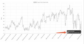 恐慌指数爆表：比特币3000美金的时候大家都没这么慌_LTE:Alterna Network
