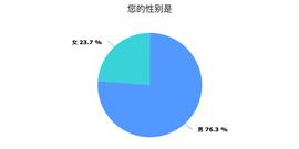 中国币友画像：七成小于35岁，以高收入男性为主_加密货币:区块链dapp开发合法吗