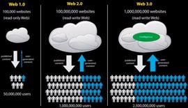 Web 3.0是什么？_WEB3.0:区块链