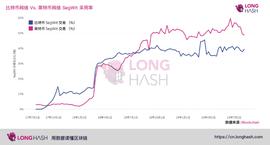 一文读懂为什么莱特币的SegWit采用率高于比特币_SEG:比特币