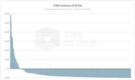 买入持有即血亏？ICO回报率中位数为-87%_BTC:LARRY