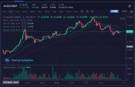 Algorand宣布提前回购，Algo短时上涨45%_LGO:ALGB币
